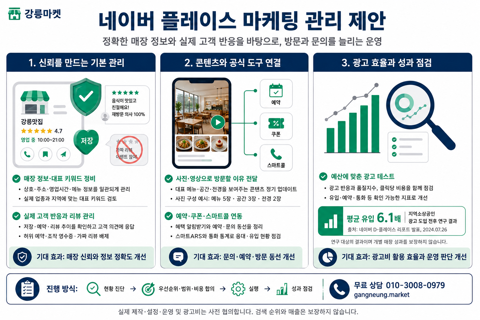 네이버 플레이스 마케팅 관리 제안 인포그래픽