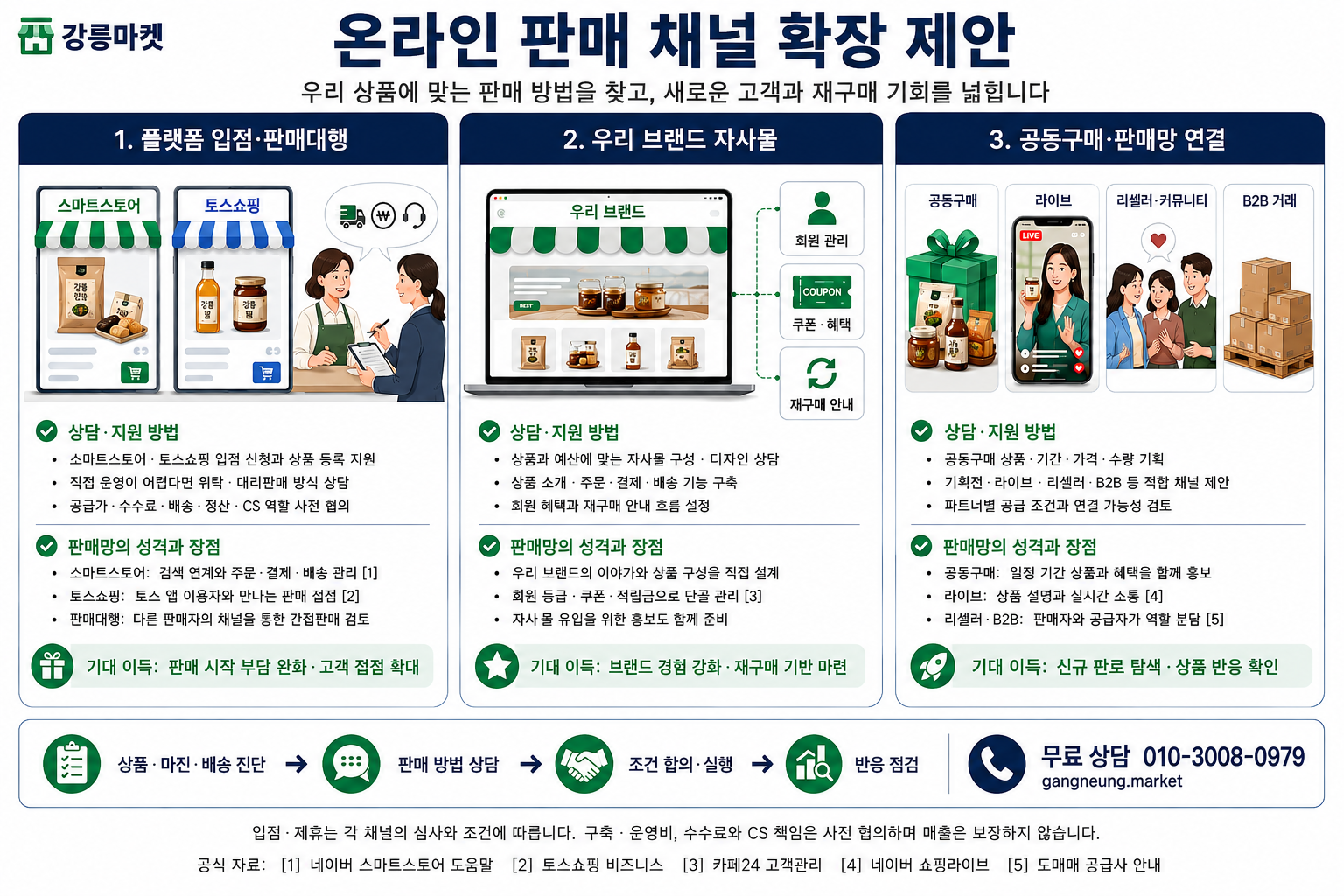 온라인 판매 채널 확장 제안 인포그래픽