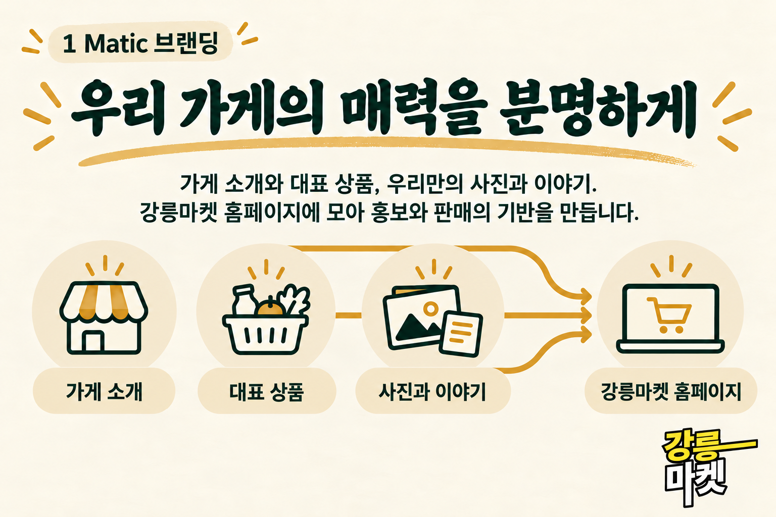 1 Matic 브랜딩: 가게 소개와 대표 상품, 사진과 이야기를 강릉마켓 홈페이지에 모으기