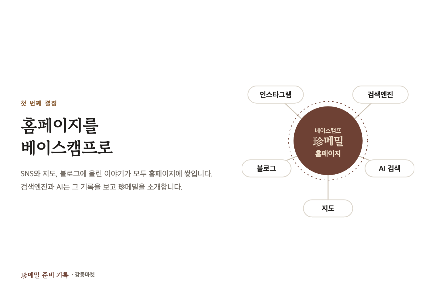 홈페이지를 베이스캠프로. SNS와 지도, 블로그의 이야기가 珍메밀 홈페이지에 쌓입니다.